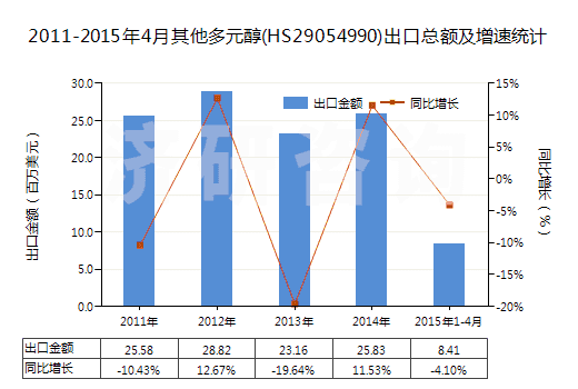 2011-2015年4月其他多元醇(HS29054990)出口總額及增速統(tǒng)計(jì)